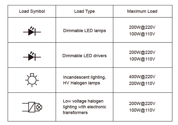 GLEDOPTO Zigbee 3.0 RF AC inbouw puls dimmer Hue Compatible